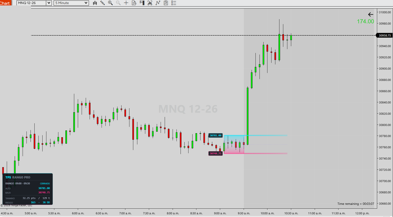 Gráfico de MNQ en 5 minutos con el mismo rango de 09:00 a 09:30 sellado y el panel mostrando 32.25 puntos, 65 dólares, 3 por ciento del drawdown