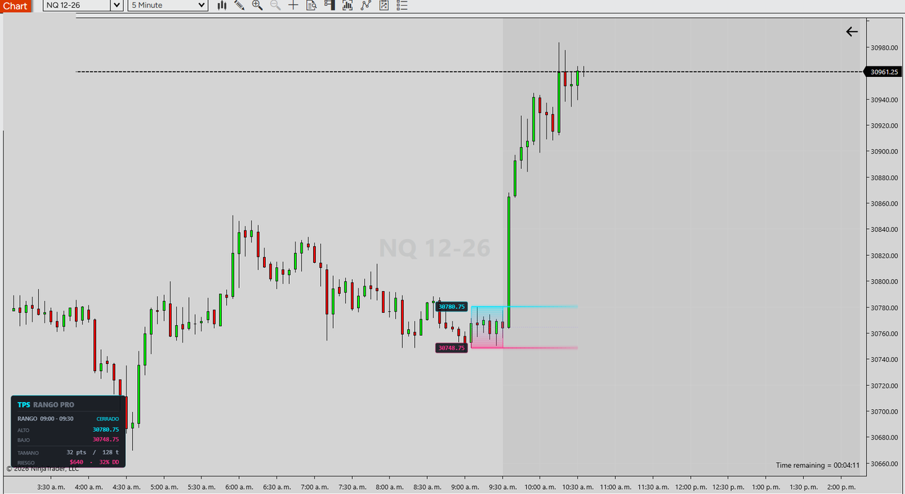 Gráfico de NQ en 5 minutos con el rango de 09:00 a 09:30 sellado y el panel mostrando 32 puntos, 640 dólares, 32 por ciento del drawdown