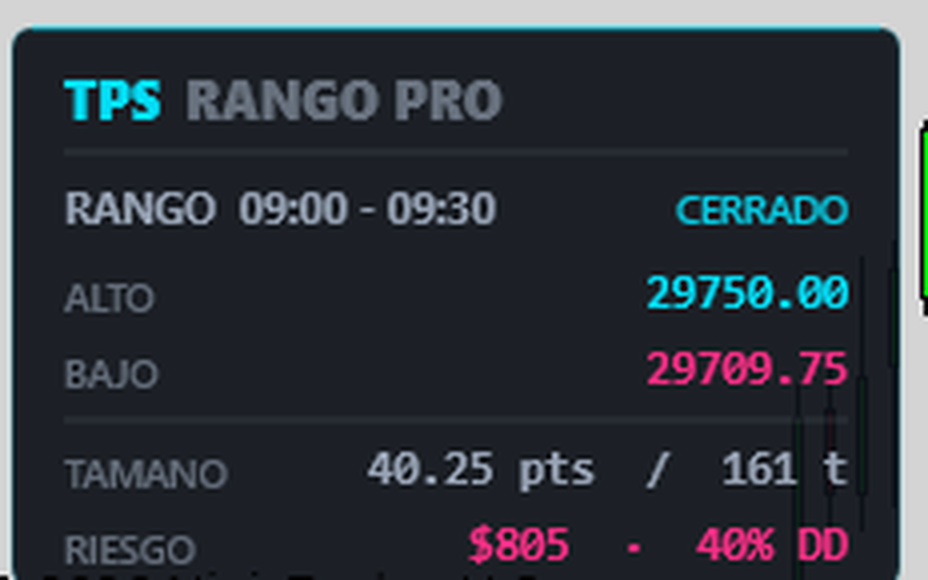 Detalle del panel: rango 09:00 a 09:30 cerrado, alto 29750.00, bajo 29709.75, tamaño 40.25 puntos o 161 ticks, riesgo 805 dólares equivalente al 40 por ciento del drawdown